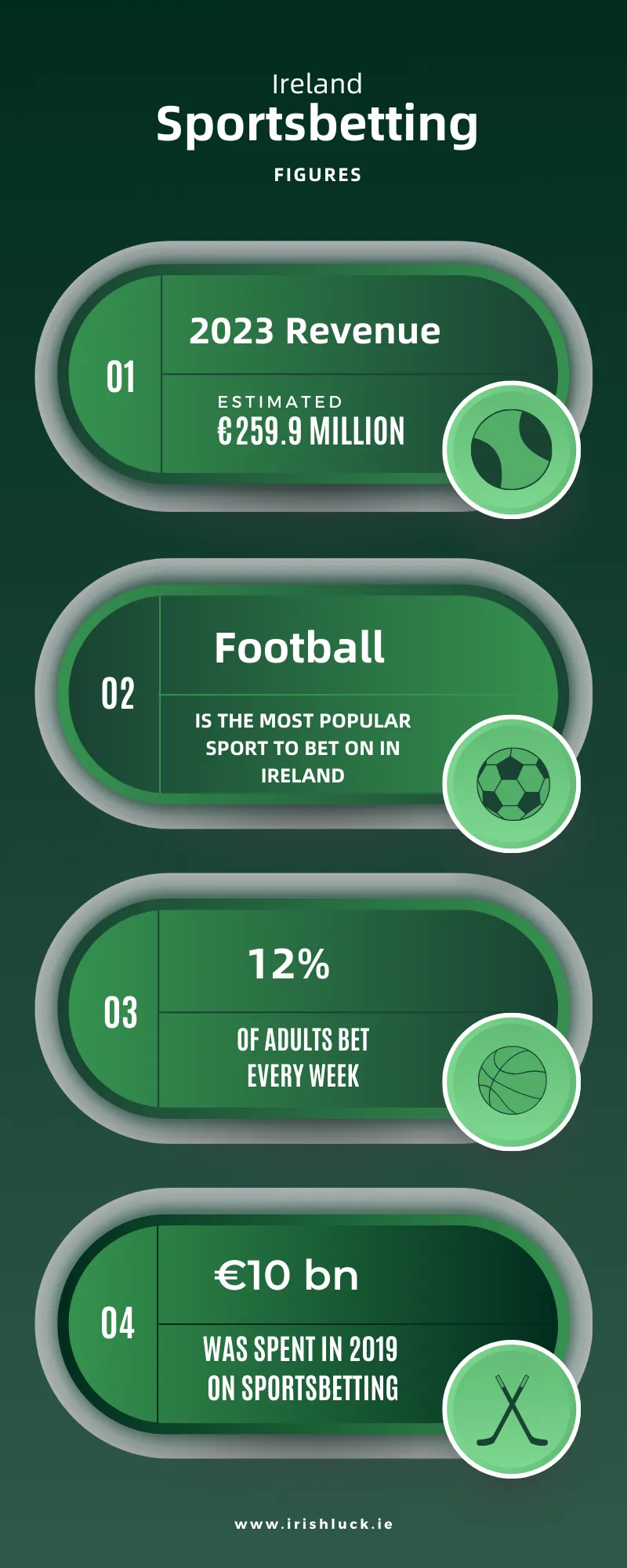 ireland sportsbetting figures fun facts