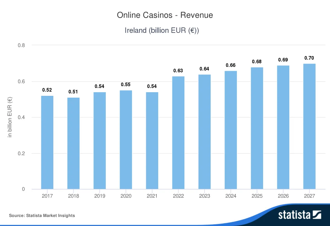 Statista market insights online casinos  revenue ireland