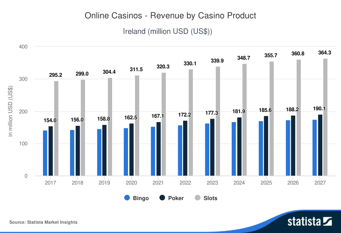 Ireland slots popularity at new casinos