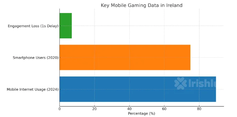 a graph depicting mobile usage in irish online casinos