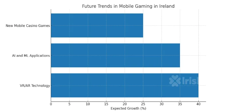 a graph showing future trends in mobile gaming in ireland