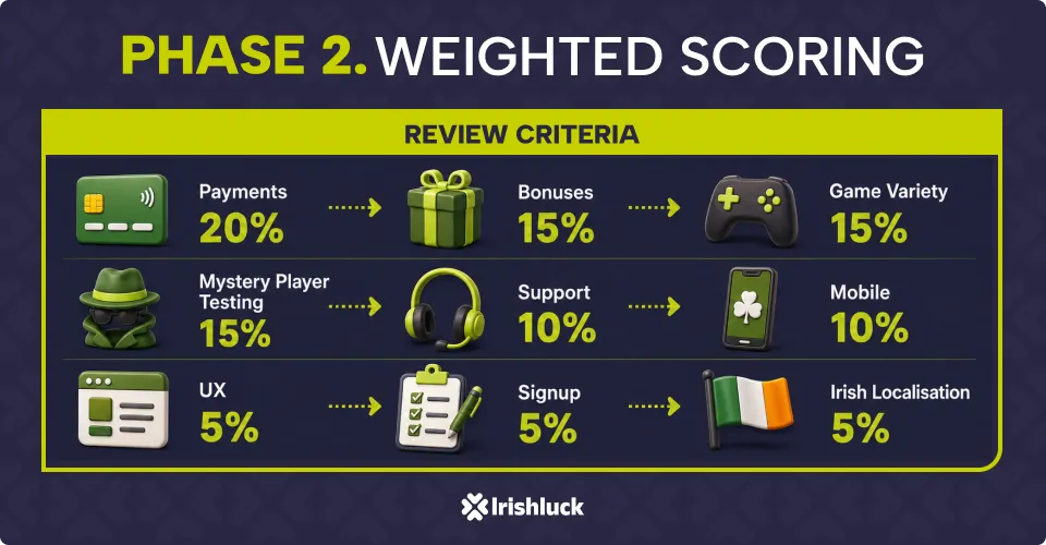 Irishluck rating process, weighted scoring