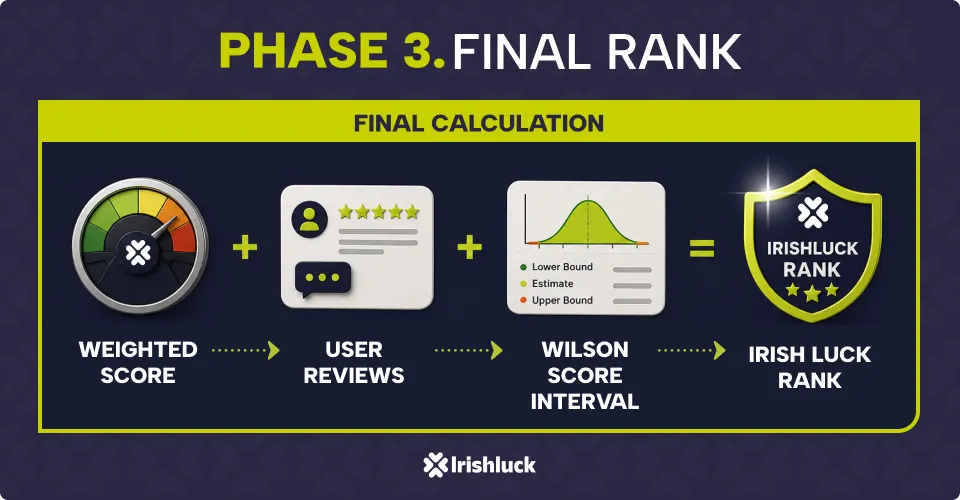 Irishluck ranking - final score