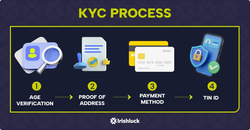 KYC process