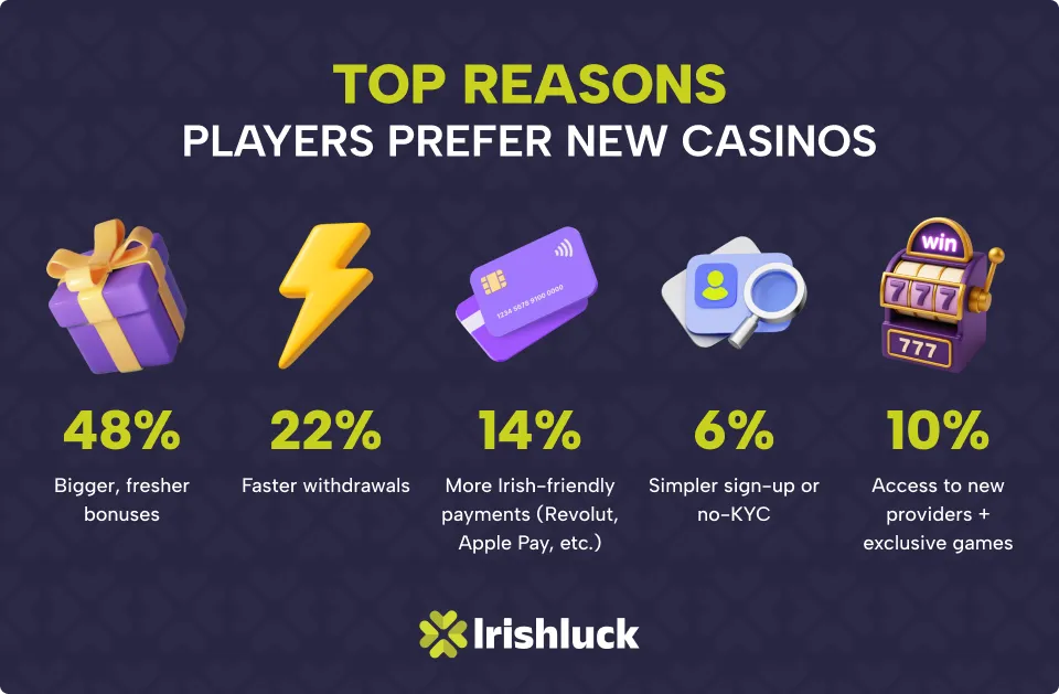 Top reasons players prefer new casinos