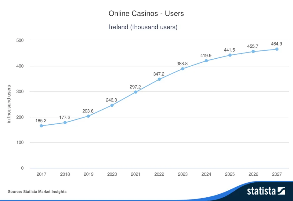 Growing number of new casino users ireland