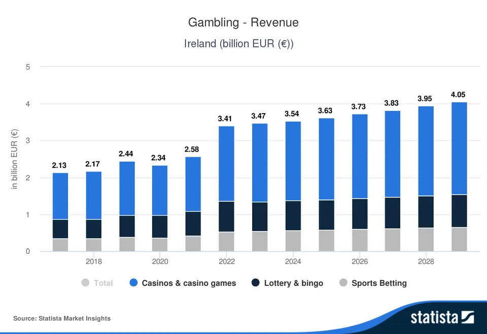 Statista market insights online casinos  revenue ireland