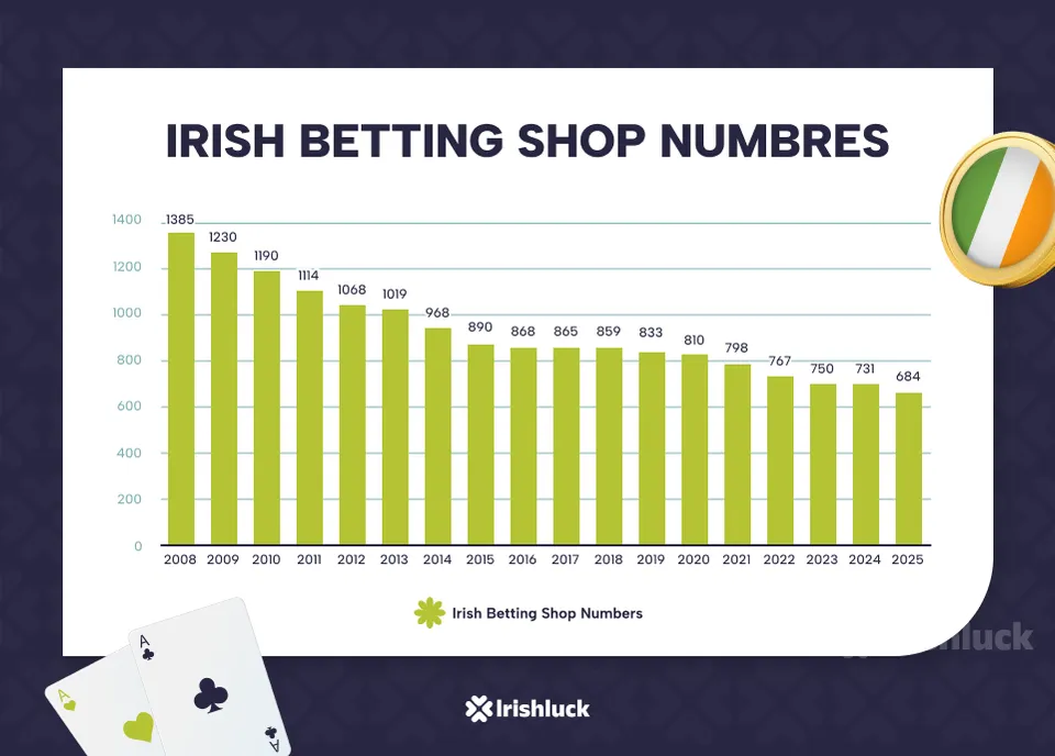 Irish betting shop number decrease