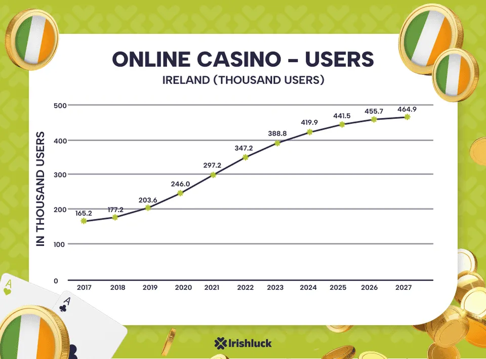 New Online Casino users in Ireland