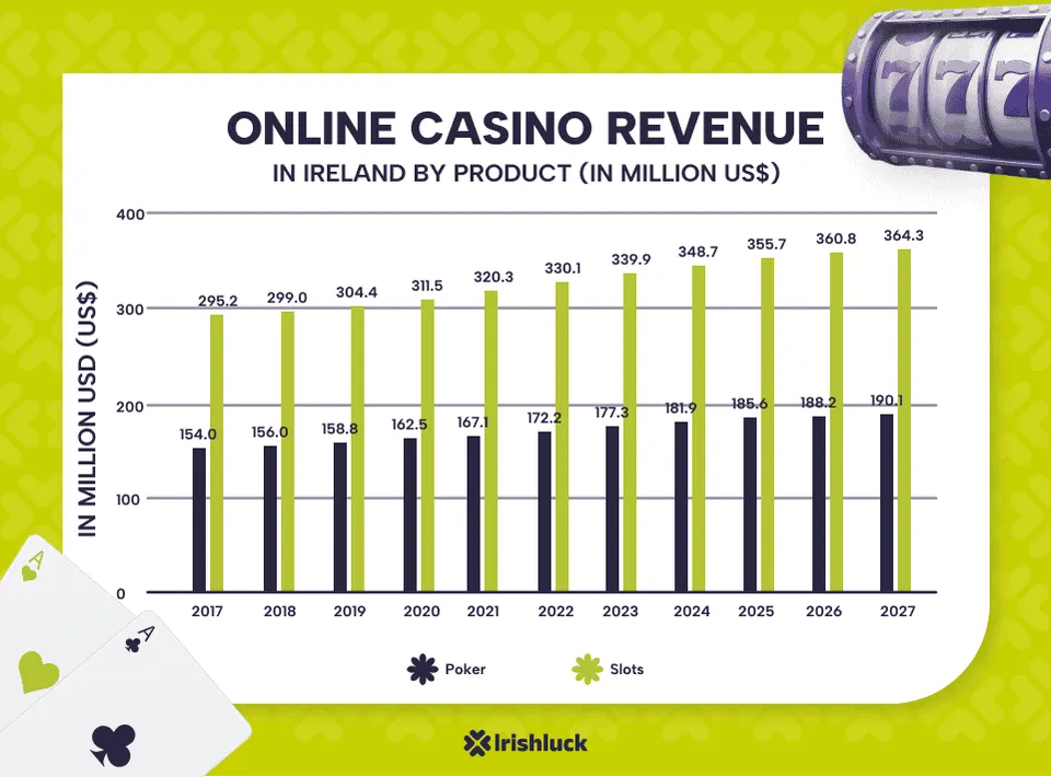 Revenue at online casinos by casino product