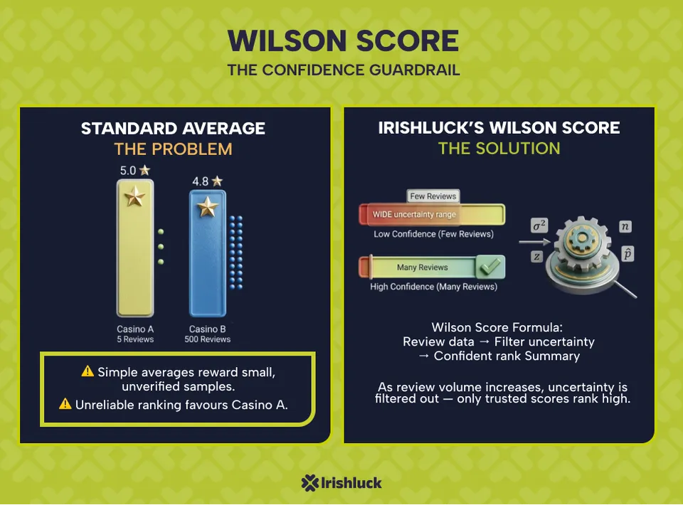 Irishluck ranking - wilson score
